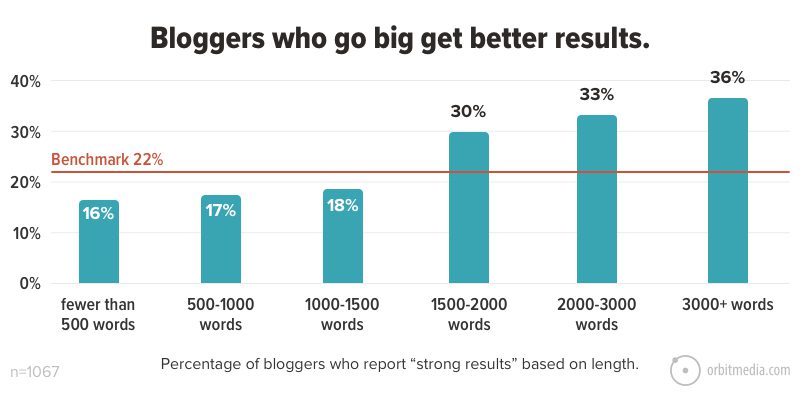 10-Bloggers-who-go-big-get-better-results.jpg