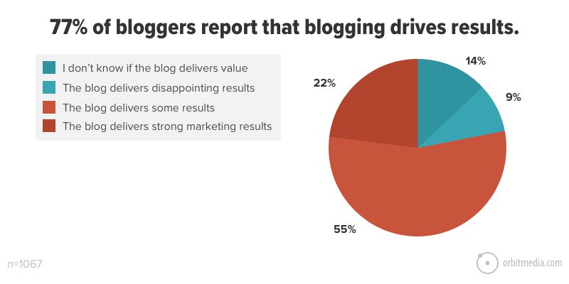 1-77_-of-bloggers-report-that-blogging-drives-results.jpg