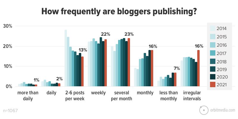 11-How-Frequently-Are-Bloggers-Publishing_.jpg